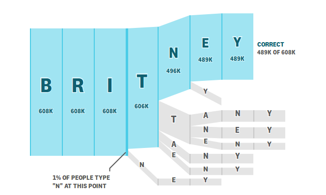 How do you spell Britney?